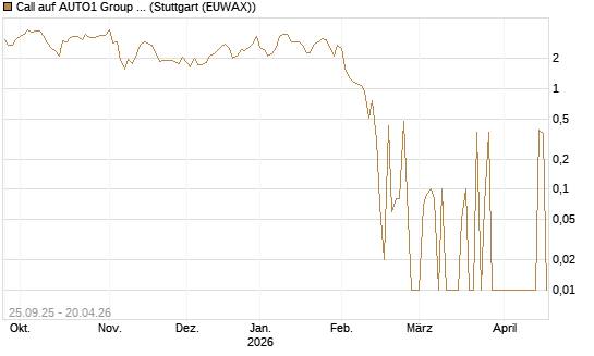 Call auf AUTO1 Group SE [UniCredit Bank GmbH] Chart