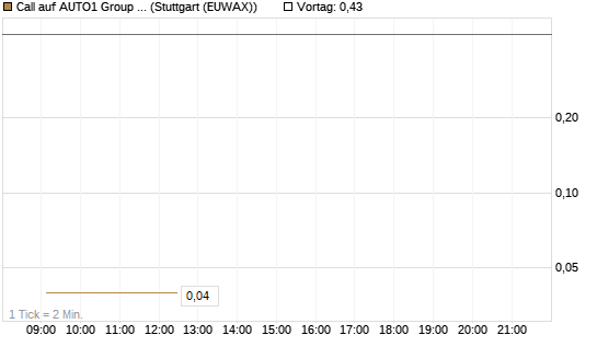 Call auf AUTO1 Group SE [UniCredit Bank GmbH] Chart
