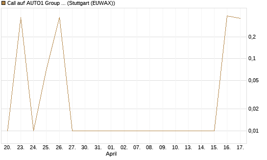 Call auf AUTO1 Group SE [UniCredit Bank GmbH] Chart