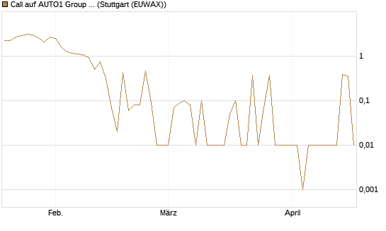 Call auf AUTO1 Group SE [UniCredit Bank GmbH] Chart