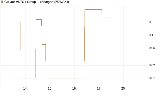 Call auf AUTO1 Group SE [UniCredit Bank GmbH] Chart