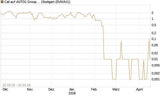 Call auf AUTO1 Group SE [UniCredit Bank GmbH] Chart