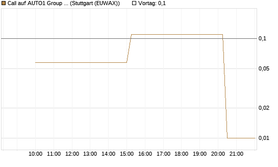 Call auf AUTO1 Group SE [UniCredit Bank GmbH] Chart