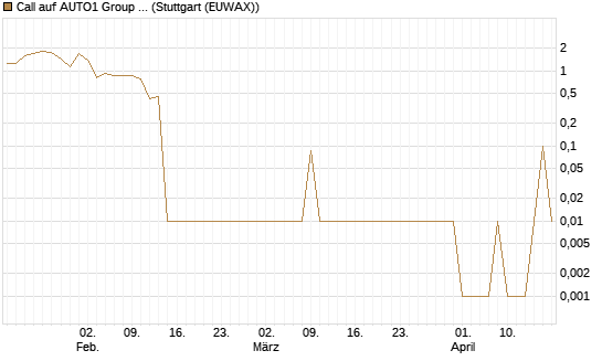 Call auf AUTO1 Group SE [UniCredit Bank GmbH] Chart