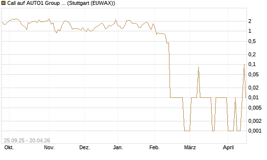 Call auf AUTO1 Group SE [UniCredit Bank GmbH] Chart