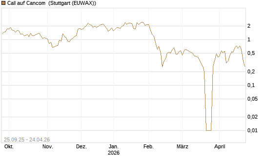 Call auf Cancom [UniCredit Bank GmbH] Chart
