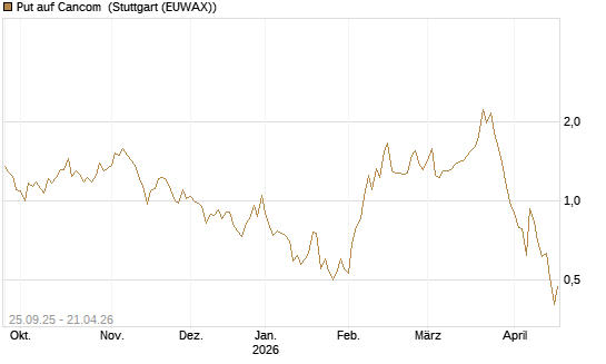 Put auf Cancom [UniCredit Bank GmbH] Chart
