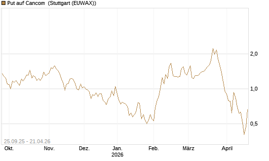 Put auf Cancom [UniCredit Bank GmbH] Chart