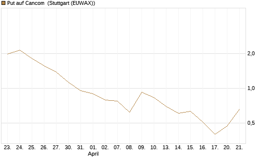 Put auf Cancom [UniCredit Bank GmbH] Chart