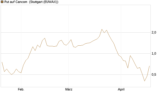 Put auf Cancom [UniCredit Bank GmbH] Chart
