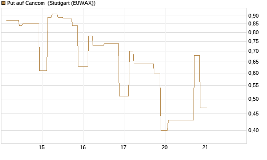 Put auf Cancom [UniCredit Bank GmbH] Chart