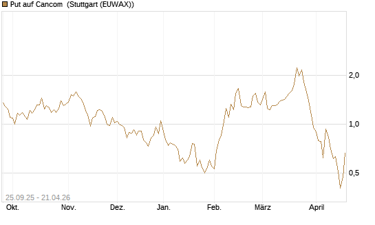 Put auf Cancom [UniCredit Bank GmbH] Chart