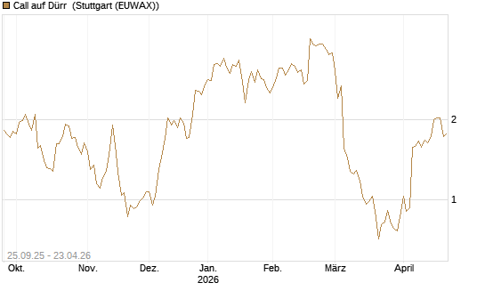 Call auf Dürr [UniCredit Bank GmbH] Chart
