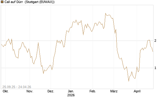 Call auf Dürr [UniCredit Bank GmbH] Chart
