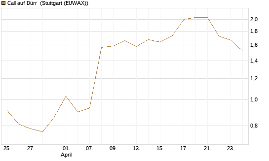 Call auf Dürr [UniCredit Bank GmbH] Chart