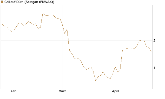Call auf Dürr [UniCredit Bank GmbH] Chart