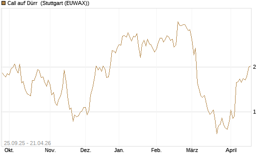 Call auf Dürr [UniCredit Bank GmbH] Chart