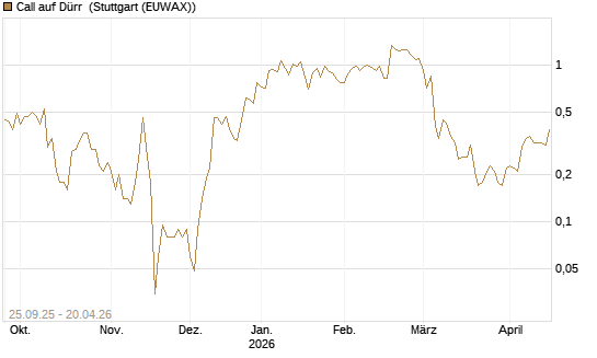 Call auf Dürr [UniCredit Bank GmbH] Chart