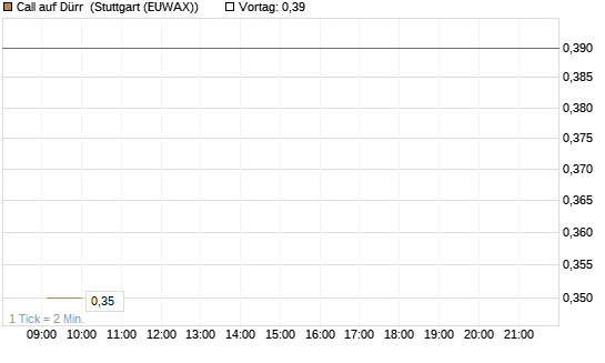 Call auf Dürr [UniCredit Bank GmbH] Chart
