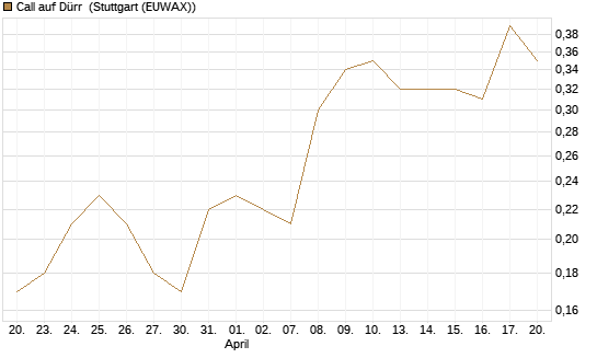 Call auf Dürr [UniCredit Bank GmbH] Chart