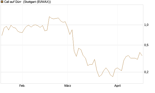 Call auf Dürr [UniCredit Bank GmbH] Chart