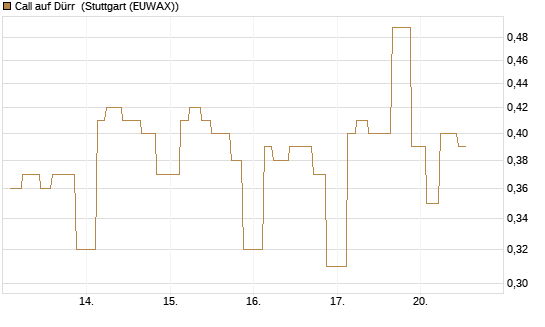 Call auf Dürr [UniCredit Bank GmbH] Chart