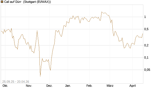 Call auf Dürr [UniCredit Bank GmbH] Chart