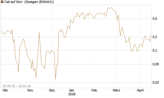 Call auf Dürr [UniCredit Bank GmbH] Chart