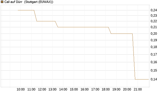 Call auf Dürr [UniCredit Bank GmbH] Chart