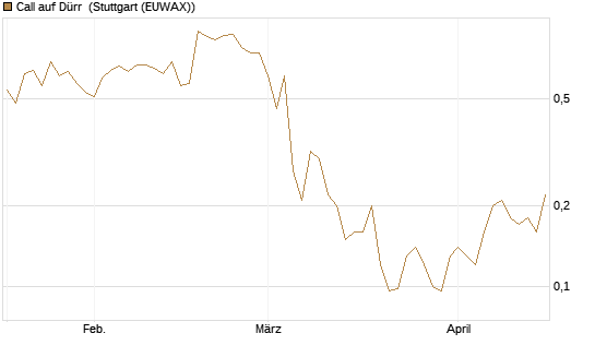 Call auf Dürr [UniCredit Bank GmbH] Chart