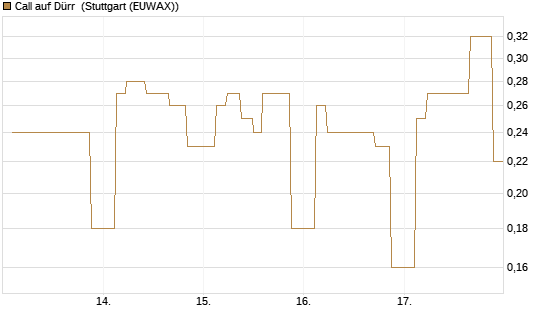 Call auf Dürr [UniCredit Bank GmbH] Chart