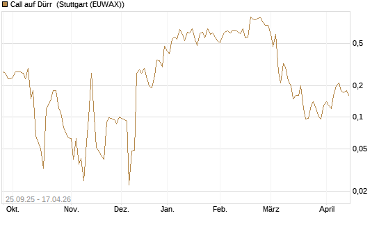 Call auf Dürr [UniCredit Bank GmbH] Chart