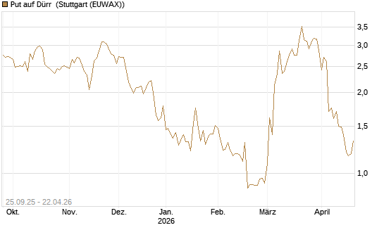 Put auf Dürr [UniCredit Bank GmbH] Chart