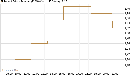 Put auf Dürr [UniCredit Bank GmbH] Chart
