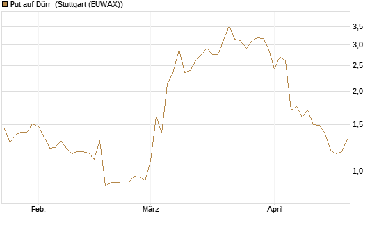 Put auf Dürr [UniCredit Bank GmbH] Chart