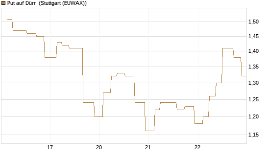 Put auf Dürr [UniCredit Bank GmbH] Chart