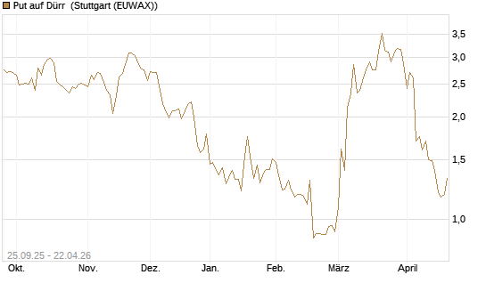 Put auf Dürr [UniCredit Bank GmbH] Chart