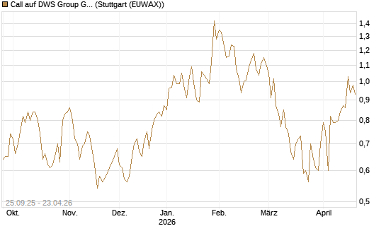 Call auf DWS Group GmbH [UniCredit Bank GmbH] Chart