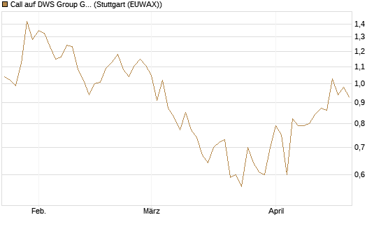 Call auf DWS Group GmbH [UniCredit Bank GmbH] Chart