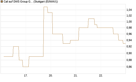 Call auf DWS Group GmbH [UniCredit Bank GmbH] Chart