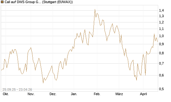 Call auf DWS Group GmbH [UniCredit Bank GmbH] Chart