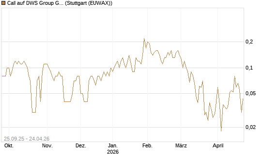 Call auf DWS Group GmbH [UniCredit Bank GmbH] Chart