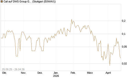 Call auf DWS Group GmbH [UniCredit Bank GmbH] Chart