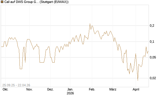 Call auf DWS Group GmbH [UniCredit Bank GmbH] Chart