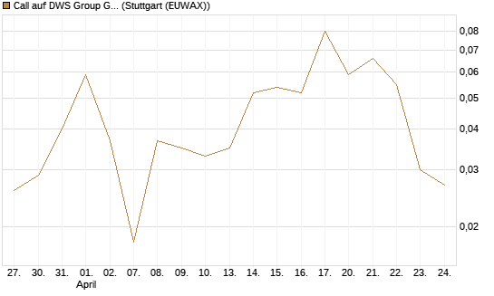 Call auf DWS Group GmbH [UniCredit Bank GmbH] Chart