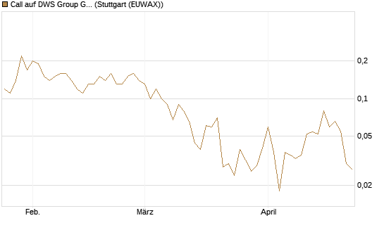 Call auf DWS Group GmbH [UniCredit Bank GmbH] Chart