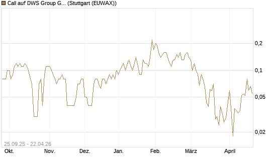 Call auf DWS Group GmbH [UniCredit Bank GmbH] Chart