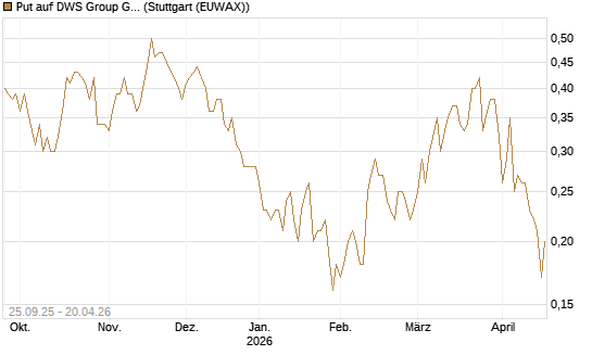 Put auf DWS Group GmbH [UniCredit Bank GmbH] Chart