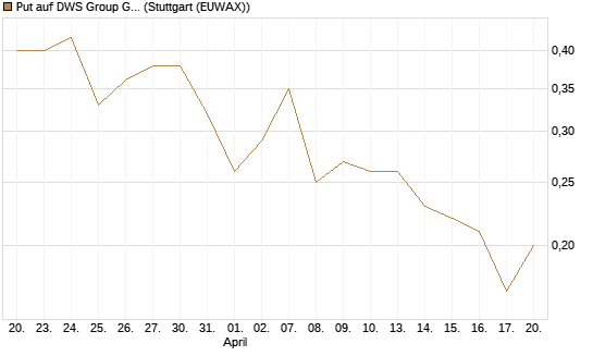 Put auf DWS Group GmbH [UniCredit Bank GmbH] Chart