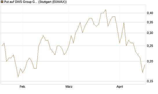 Put auf DWS Group GmbH [UniCredit Bank GmbH] Chart